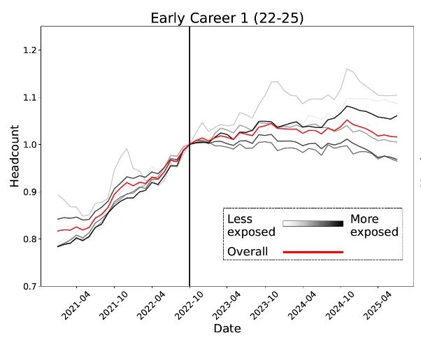 锤：00后20%初级IT岗蒸发AI失业潮来了开元棋牌试玩Hinton神预言！斯坦福惊人实(图8)