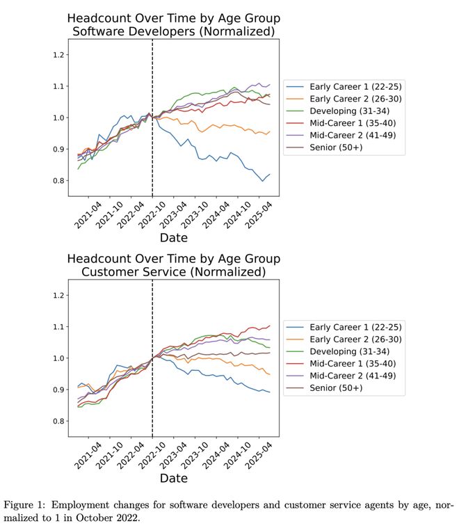 锤：00后20%初级IT岗蒸发AI失业潮来了开元棋牌试玩Hinton神预言！斯坦福惊人实(图7)
