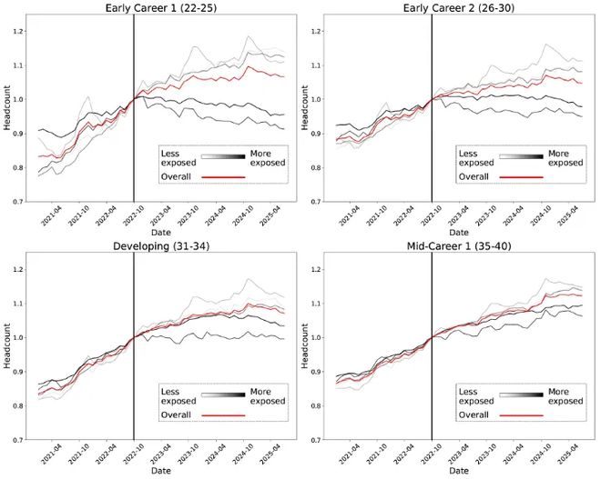 锤：00后20%初级IT岗蒸发AI失业潮来了开元棋牌试玩Hinton神预言！斯坦福惊人实(图2)