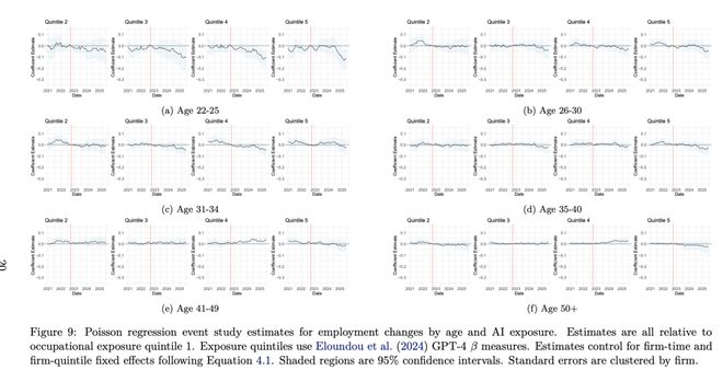 锤：00后20%初级IT岗蒸发AI失业潮来了开元棋牌试玩Hinton神预言！斯坦福惊人实(图15)