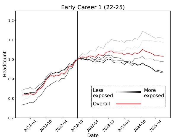 锤：00后20%初级IT岗蒸发AI失业潮来了开元棋牌试玩Hinton神预言！斯坦福惊人实(图13)
